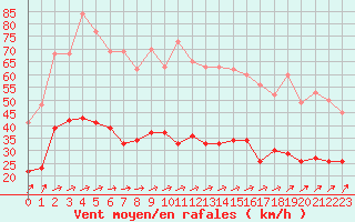 Courbe de la force du vent pour La Roche-sur-Yon (85)