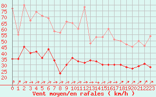 Courbe de la force du vent pour Cherbourg (50)