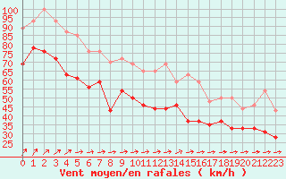 Courbe de la force du vent pour Pointe du Raz (29)