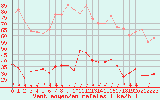 Courbe de la force du vent pour Montlimar (26)