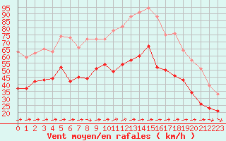 Courbe de la force du vent pour Porquerolles (83)