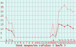 Courbe de la force du vent pour Le Luc (83)