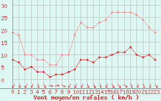 Courbe de la force du vent pour Boulaide (Lux)