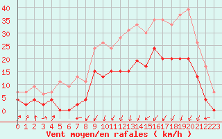 Courbe de la force du vent pour Grenoble/agglo Le Versoud (38)