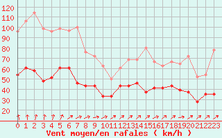 Courbe de la force du vent pour Cherbourg (50)