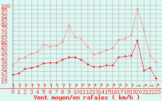 Courbe de la force du vent pour Cambrai / Epinoy (62)