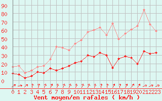 Courbe de la force du vent pour Vannes-Sn (56)