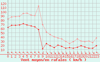 Courbe de la force du vent pour Leucate (11)