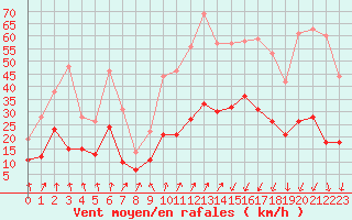 Courbe de la force du vent pour Formigures (66)