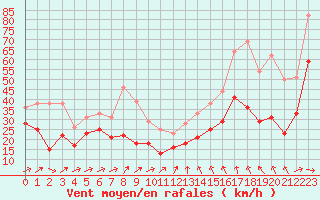 Courbe de la force du vent pour Ile de Groix (56)