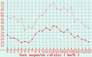 Courbe de la force du vent pour Montlimar (26)