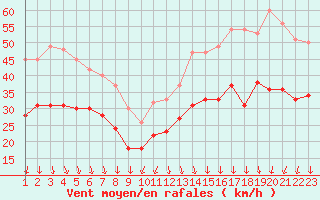 Courbe de la force du vent pour Valence (26)