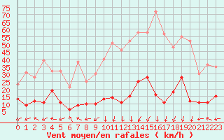 Courbe de la force du vent pour Brianon (05)