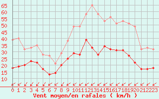 Courbe de la force du vent pour La Roche-sur-Yon (85)