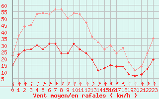 Courbe de la force du vent pour Langres (52) 