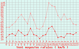 Courbe de la force du vent pour Mont-Aigoual (30)