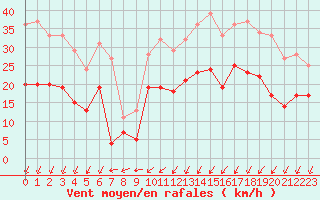 Courbe de la force du vent pour Ploudalmezeau (29)