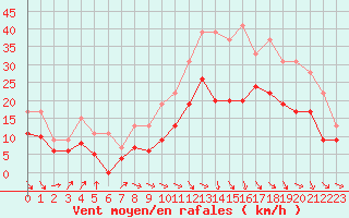Courbe de la force du vent pour Toulouse-Francazal (31)