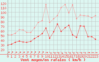 Courbe de la force du vent pour Ile de Groix (56)