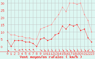 Courbe de la force du vent pour Saint-Etienne (42)