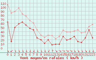 Courbe de la force du vent pour La Ciotat / Bec de l