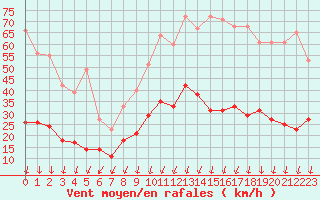 Courbe de la force du vent pour Montlimar (26)