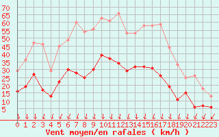 Courbe de la force du vent pour Aubenas - Lanas (07)