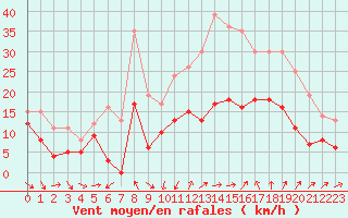 Courbe de la force du vent pour Bziers Cap d