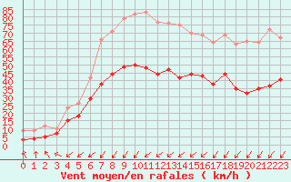 Courbe de la force du vent pour Cap Pertusato (2A)