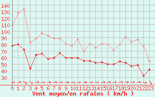 Courbe de la force du vent pour Cap Corse (2B)