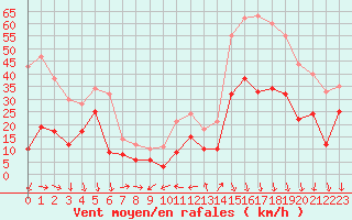 Courbe de la force du vent pour Solenzara - Base arienne (2B)