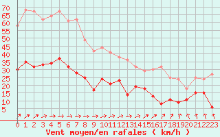 Courbe de la force du vent pour Paray-le-Monial - St-Yan (71)