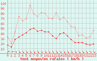 Courbe de la force du vent pour Lanvoc (29)