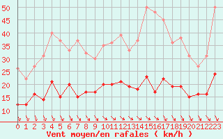 Courbe de la force du vent pour Biarritz (64)