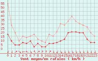 Courbe de la force du vent pour Ambrieu (01)