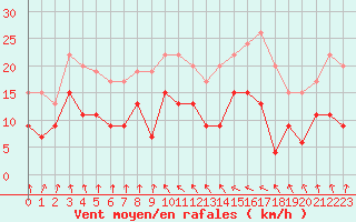 Courbe de la force du vent pour Ble / Mulhouse (68)