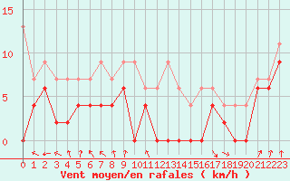 Courbe de la force du vent pour Muret (31)