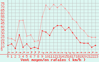 Courbe de la force du vent pour Biarritz (64)