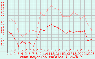 Courbe de la force du vent pour Aubenas - Lanas (07)
