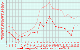 Courbe de la force du vent pour Alistro (2B)