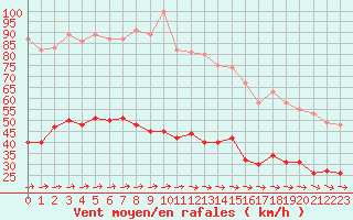 Courbe de la force du vent pour Ploumanac