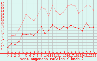Courbe de la force du vent pour Nmes - Garons (30)