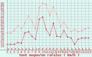 Courbe de la force du vent pour Cap Camarat (83)
