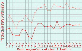 Courbe de la force du vent pour Perpignan (66)