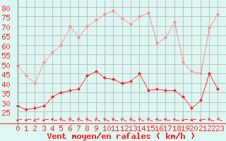 Courbe de la force du vent pour Bziers Cap d