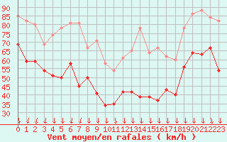 Courbe de la force du vent pour Mont-Aigoual (30)