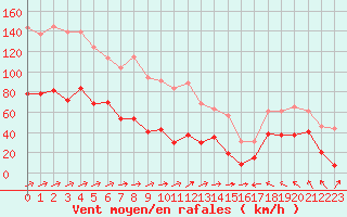 Courbe de la force du vent pour Cap Corse (2B)