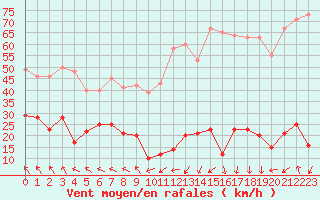 Courbe de la force du vent pour Parpaillon - Nivose (05)