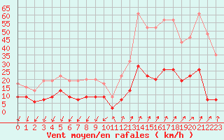 Courbe de la force du vent pour Embrun (05)