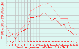 Courbe de la force du vent pour Ile du Levant (83)